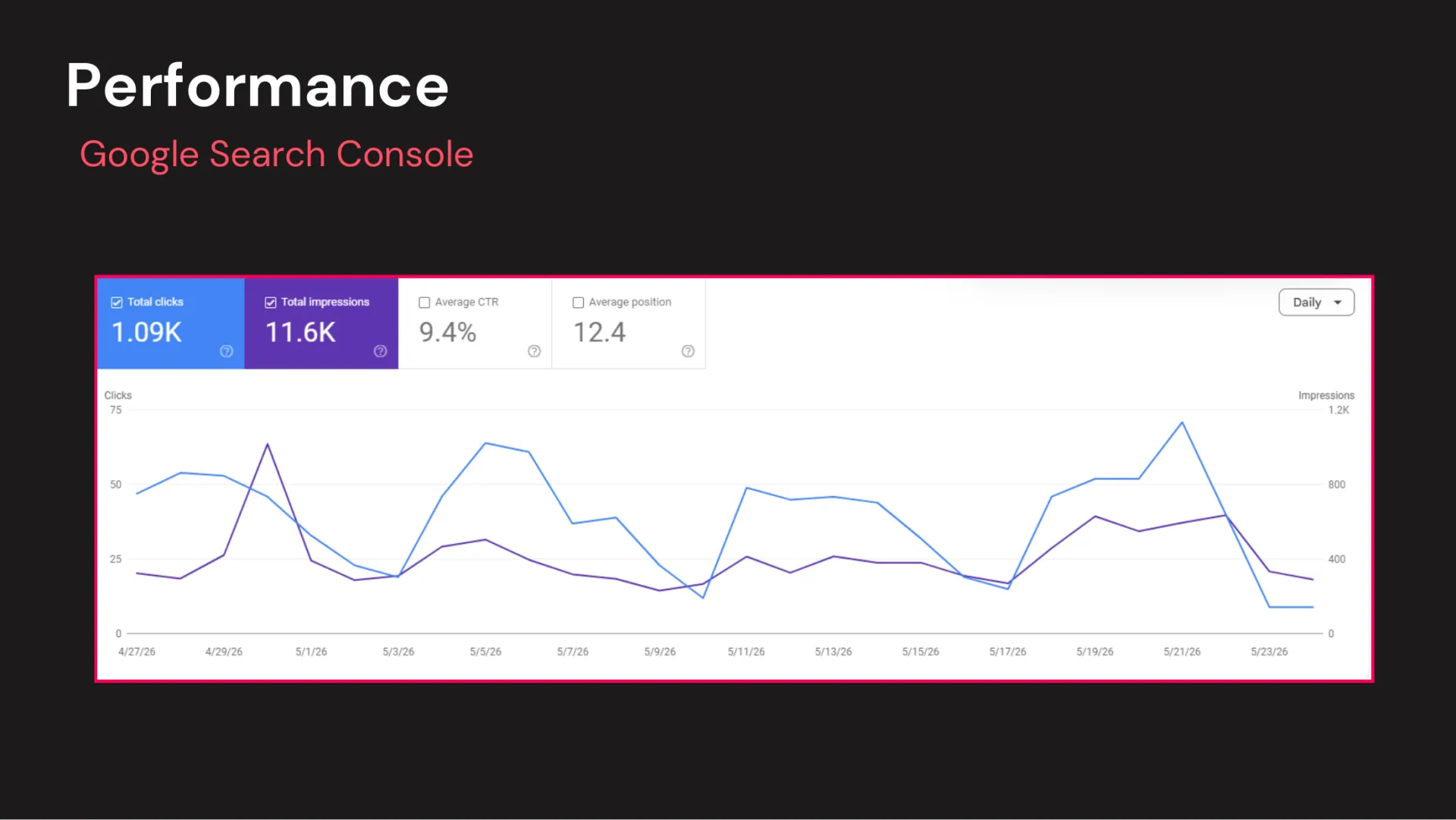 Google Search Console, April 27 to May 24, 2026: the starting point.