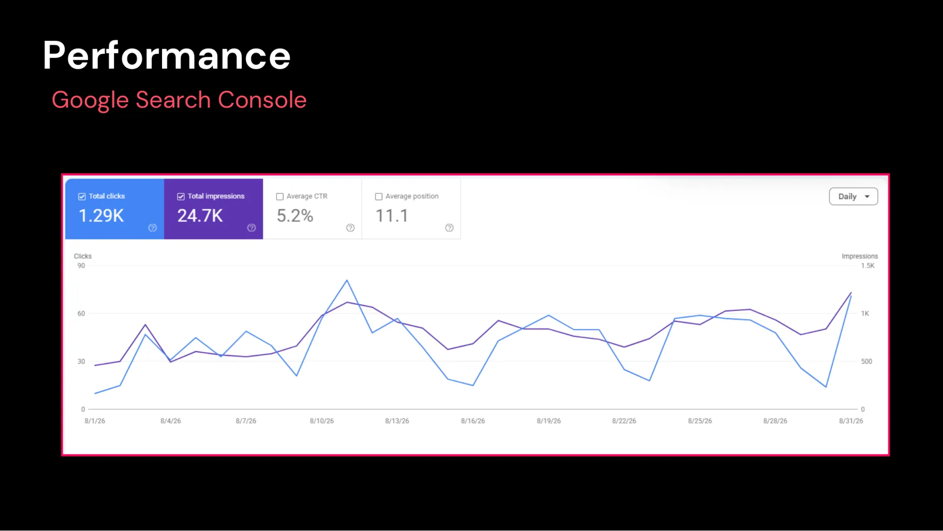 Google Search Console, August 1 to 31, 2026: 1.29K clicks and 24.7K impressions.