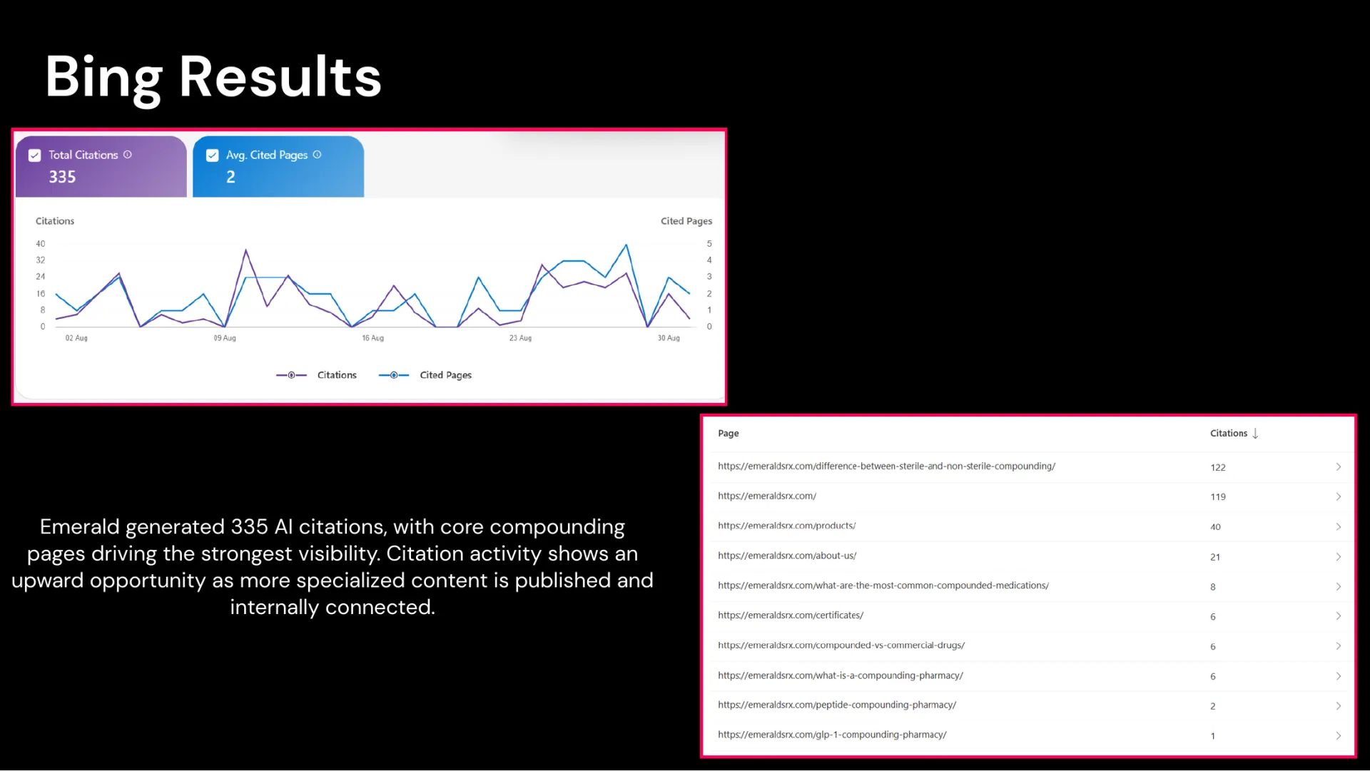 Bing's AI citation report for emeraldsrx.com, August 2026.