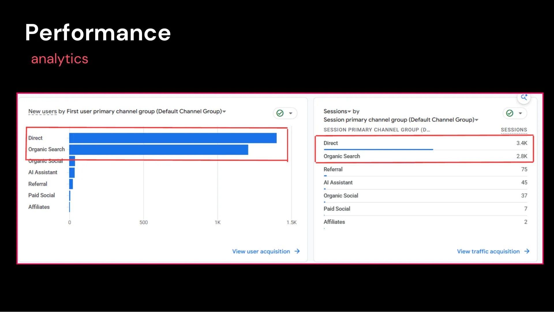 Google Analytics sessions by channel, August 2026, including AI assistants.