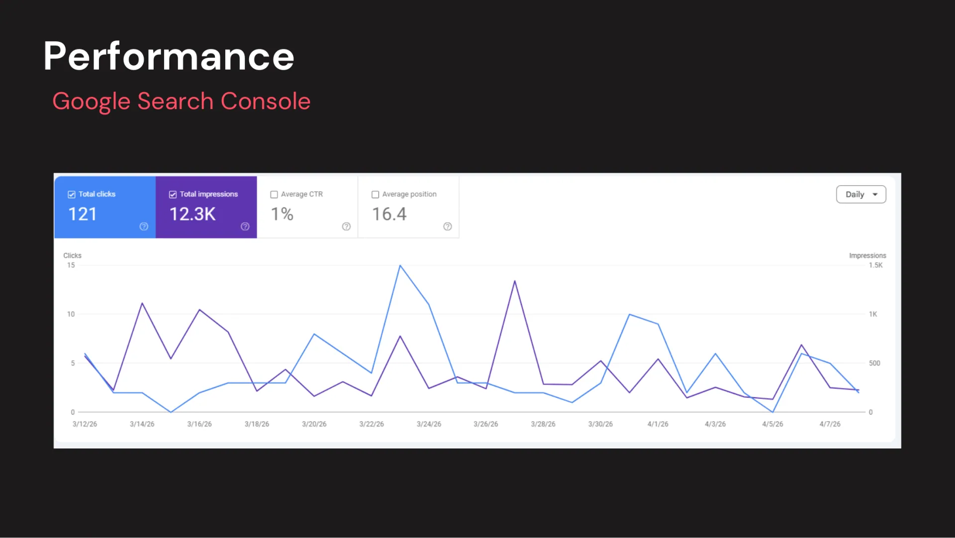 Google Search Console, March 12 to April 8, 2026: the starting point.