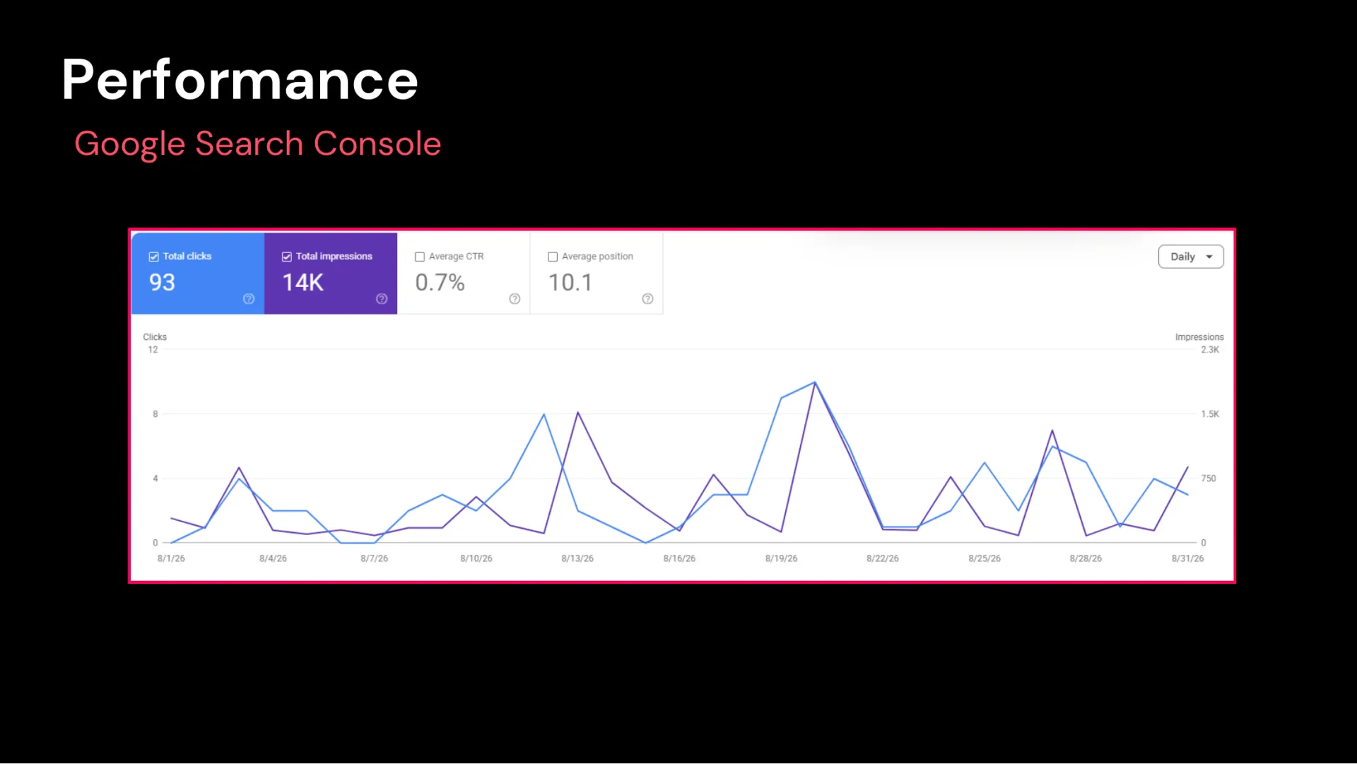 Google Search Console, August 1 to 31, 2026: average position 10.1.