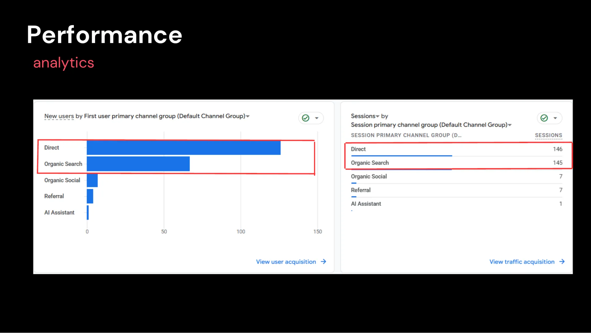 Google Analytics sessions by channel, August 2026.