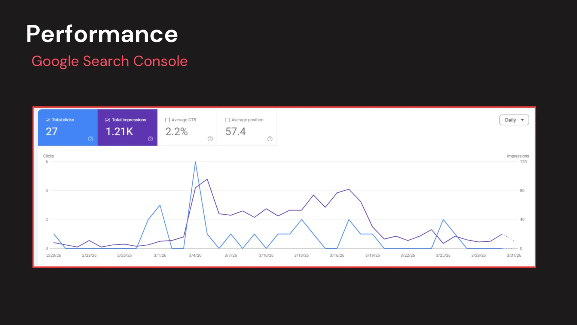 Google Search Console, February 20 to March 31, 2026: the starting point.