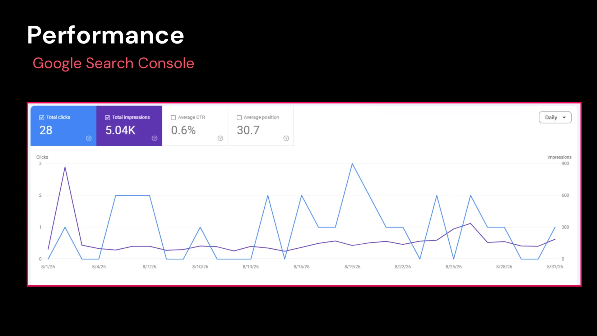 Google Search Console, August 1 to 31, 2026: 5.04K impressions, average position 30.7.
